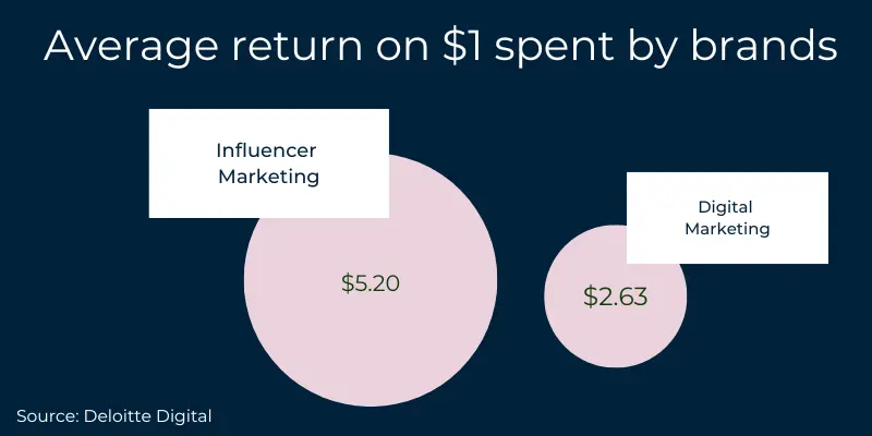 Visualisation showing the ROI of influencer marketing vs. general digital marketing